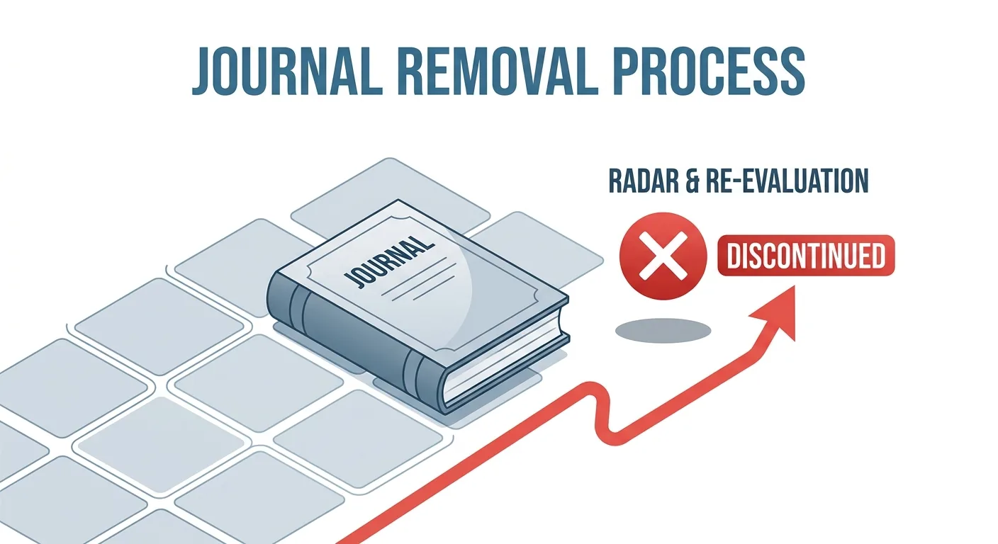 How Journals Get Removed from Scopus: Re-evaluation, Radar, and Discontinuation