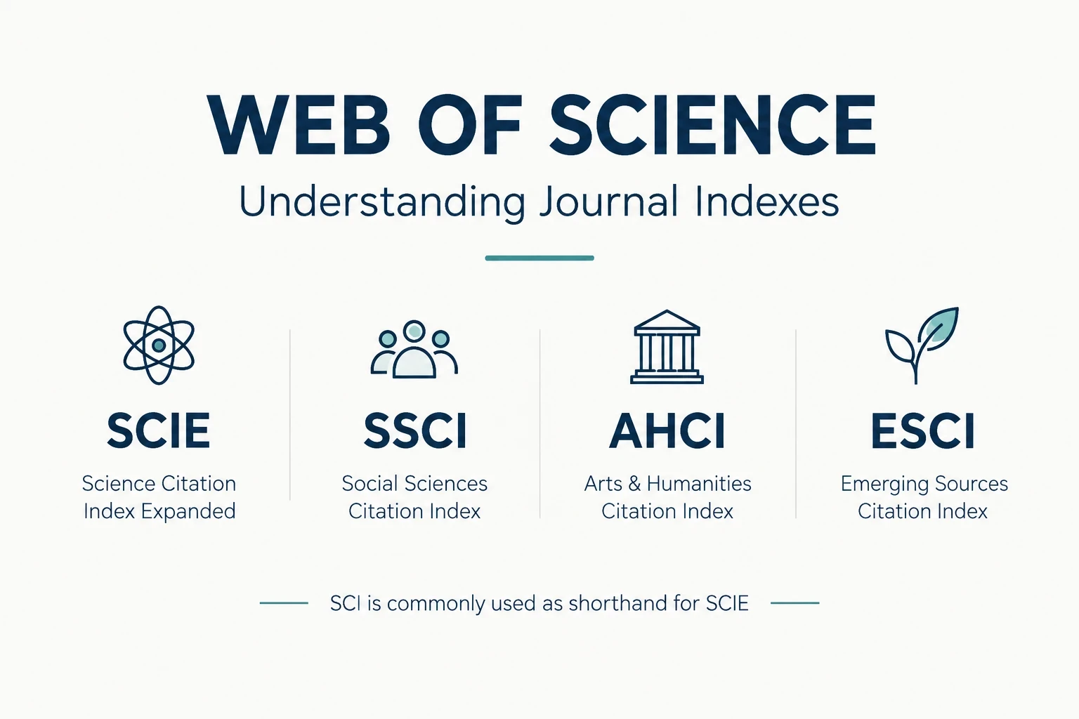 SCI, SCIE, SSCI, AHCI and ESCI: What Each Web of Science Index Means